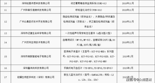 135家企業(yè)產(chǎn)品入選廣東醫(yī)療器械注冊人制度試點品種，邁瑞、華為等領(lǐng)軍企業(yè)助力產(chǎn)業(yè)升級